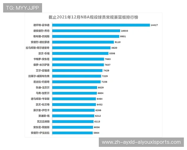 现役NBA篮板榜排名如何，谁领跑篮板数据